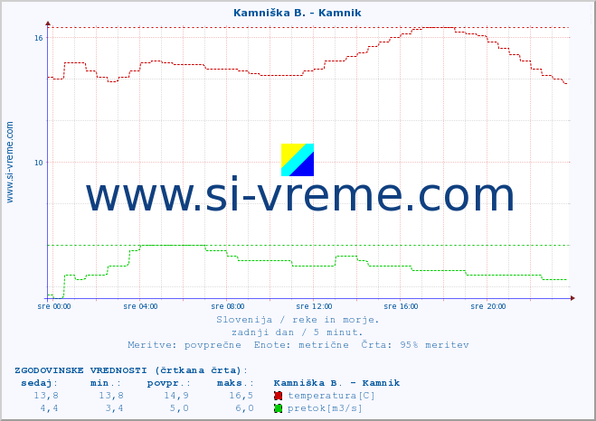 POVPREČJE :: Kamniška B. - Kamnik :: temperatura | pretok | višina :: zadnji dan / 5 minut.