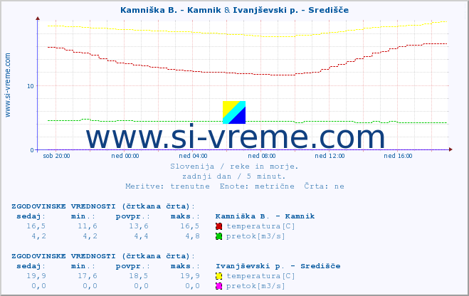 POVPREČJE :: Kamniška B. - Kamnik & Ivanjševski p. - Središče :: temperatura | pretok | višina :: zadnji dan / 5 minut.