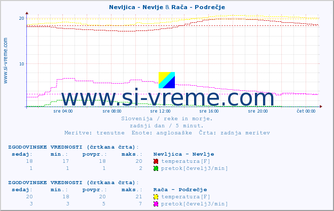 POVPREČJE :: Nevljica - Nevlje & Rača - Podrečje :: temperatura | pretok | višina :: zadnji dan / 5 minut.