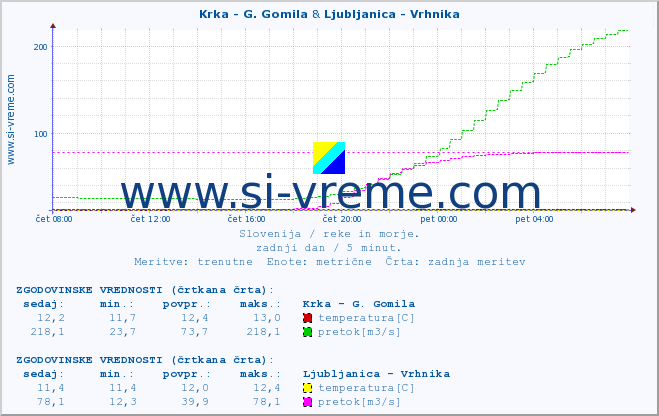 POVPREČJE :: Krka - G. Gomila & Ljubljanica - Vrhnika :: temperatura | pretok | višina :: zadnji dan / 5 minut.