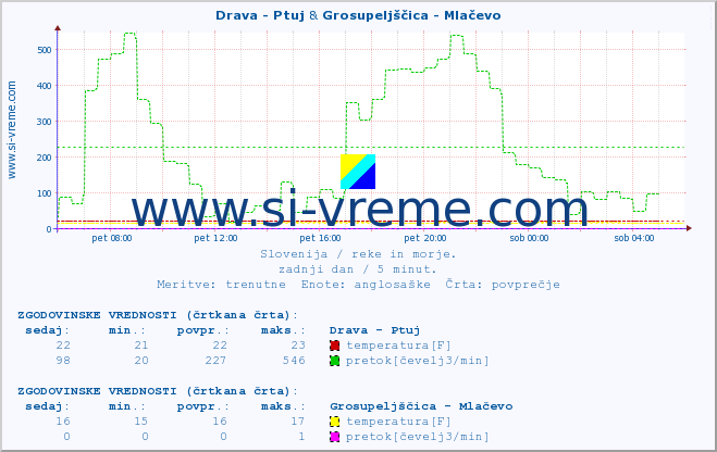 POVPREČJE :: Drava - Ptuj & Grosupeljščica - Mlačevo :: temperatura | pretok | višina :: zadnji dan / 5 minut.