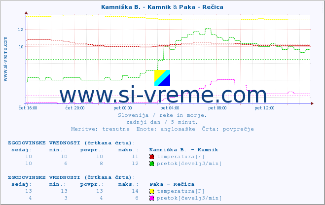 POVPREČJE :: Meža -  Črna & Paka - Rečica :: temperatura | pretok | višina :: zadnji dan / 5 minut.