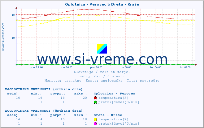 POVPREČJE :: Oplotnica - Perovec & Dreta - Kraše :: temperatura | pretok | višina :: zadnji dan / 5 minut.