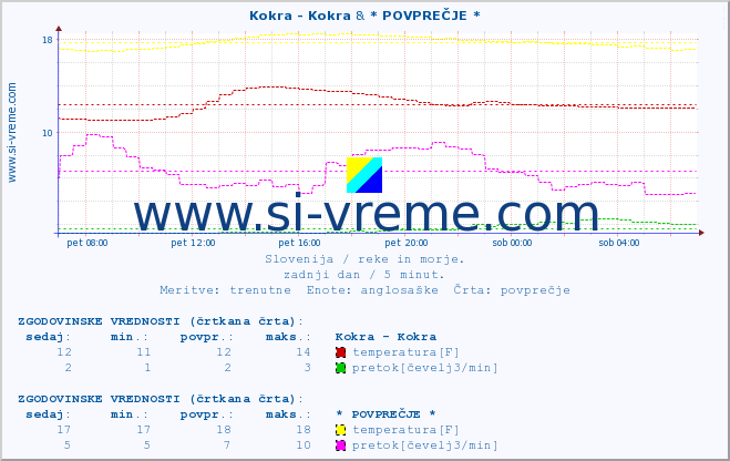 POVPREČJE :: Kokra - Kokra & * POVPREČJE * :: temperatura | pretok | višina :: zadnji dan / 5 minut.