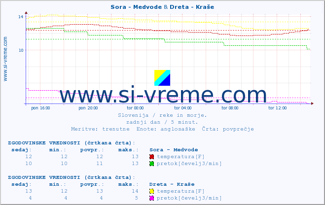 POVPREČJE :: Sora - Medvode & Dreta - Kraše :: temperatura | pretok | višina :: zadnji dan / 5 minut.