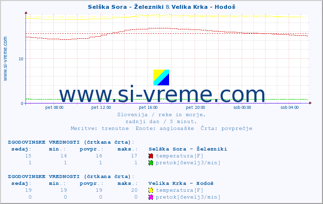 POVPREČJE :: Selška Sora - Železniki & Velika Krka - Hodoš :: temperatura | pretok | višina :: zadnji dan / 5 minut.