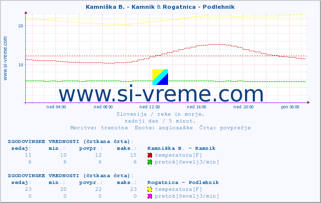 POVPREČJE :: Kamniška B. - Kamnik & Rogatnica - Podlehnik :: temperatura | pretok | višina :: zadnji dan / 5 minut.