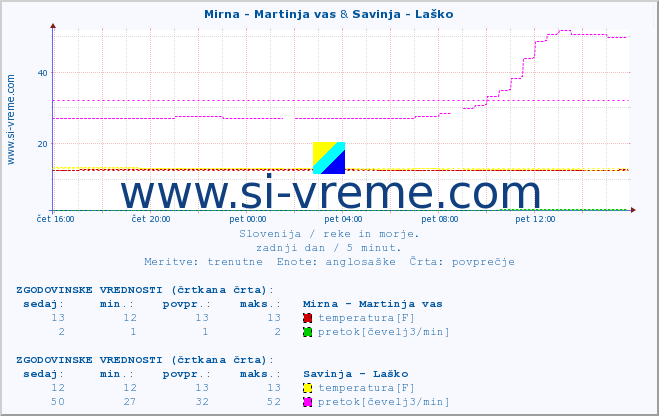 POVPREČJE :: Mirna - Martinja vas & Savinja - Laško :: temperatura | pretok | višina :: zadnji dan / 5 minut.