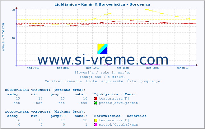 POVPREČJE :: Ljubljanica - Kamin & Borovniščica - Borovnica :: temperatura | pretok | višina :: zadnji dan / 5 minut.