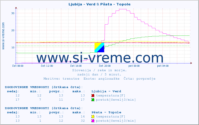 POVPREČJE :: Ljubija - Verd & Pšata - Topole :: temperatura | pretok | višina :: zadnji dan / 5 minut.