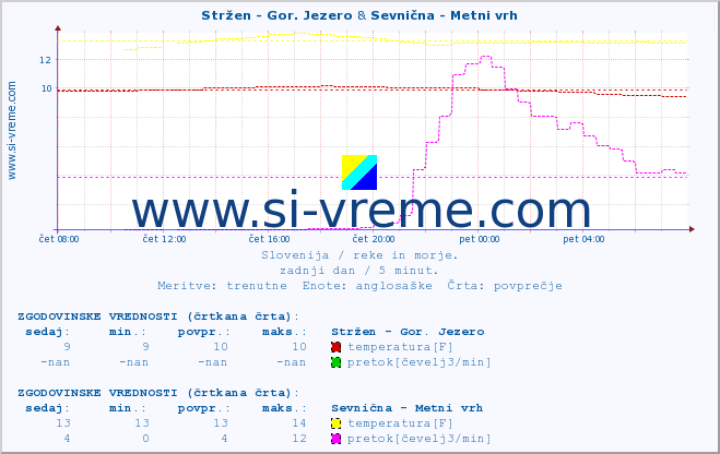 POVPREČJE :: Stržen - Gor. Jezero & Sevnična - Metni vrh :: temperatura | pretok | višina :: zadnji dan / 5 minut.