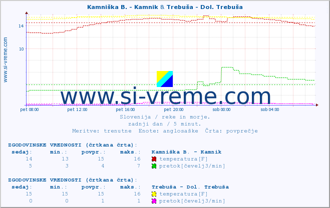 POVPREČJE :: Stržen - Dol. Jezero & Trebuša - Dol. Trebuša :: temperatura | pretok | višina :: zadnji dan / 5 minut.