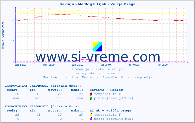 POVPREČJE :: Savinja - Medlog & Lijak - Volčja Draga :: temperatura | pretok | višina :: zadnji dan / 5 minut.