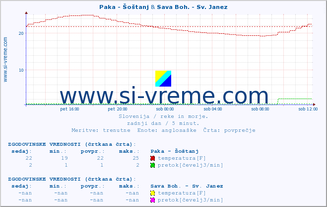 POVPREČJE :: Paka - Šoštanj & Sava Boh. - Sv. Janez :: temperatura | pretok | višina :: zadnji dan / 5 minut.