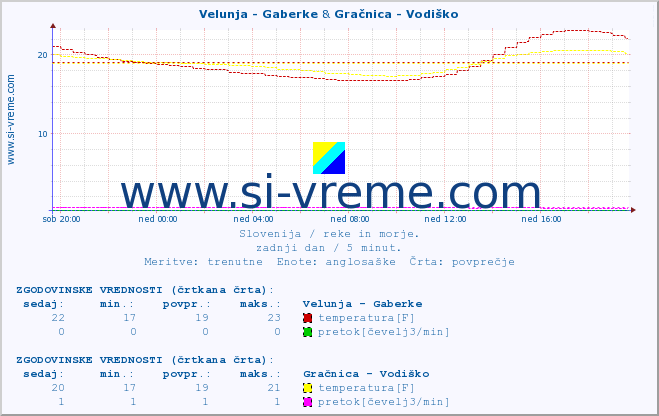 POVPREČJE :: Velunja - Gaberke & Gračnica - Vodiško :: temperatura | pretok | višina :: zadnji dan / 5 minut.