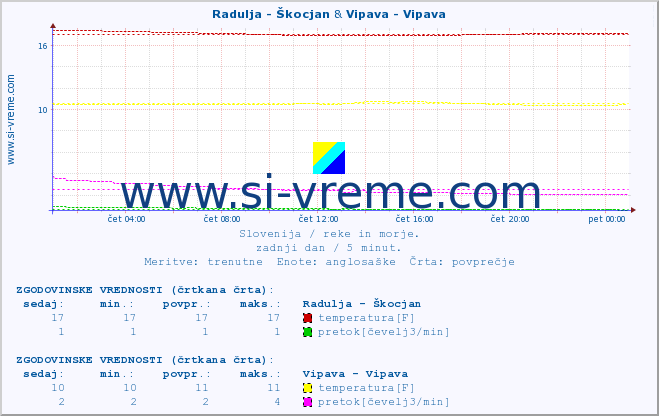 POVPREČJE :: Radulja - Škocjan & Vipava - Vipava :: temperatura | pretok | višina :: zadnji dan / 5 minut.