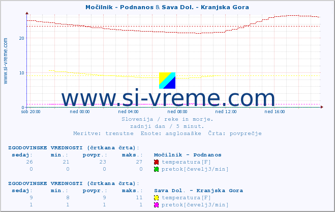 POVPREČJE :: Močilnik - Podnanos & Sava Dol. - Kranjska Gora :: temperatura | pretok | višina :: zadnji dan / 5 minut.