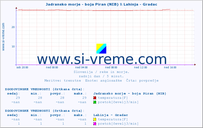 POVPREČJE :: Jadransko morje - boja Piran (NIB) & Lahinja - Gradac :: temperatura | pretok | višina :: zadnji dan / 5 minut.