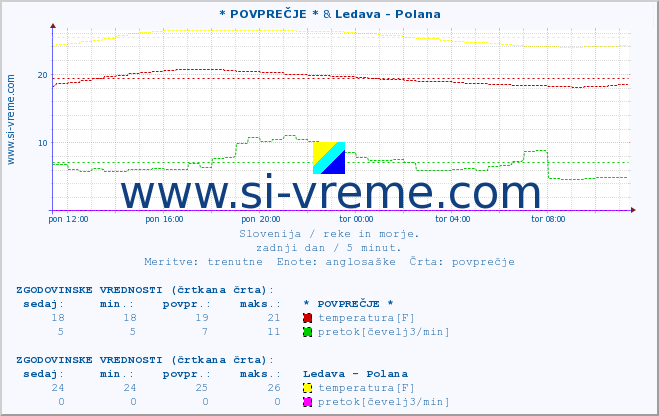 POVPREČJE :: * POVPREČJE * & Ledava - Polana :: temperatura | pretok | višina :: zadnji dan / 5 minut.