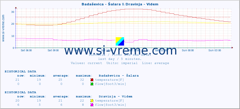  :: Badaševica - Šalara & Dravinja - Videm :: temperature | flow | height :: last day / 5 minutes.