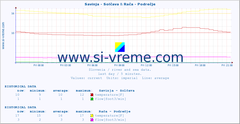  :: Savinja - Solčava & Rača - Podrečje :: temperature | flow | height :: last day / 5 minutes.