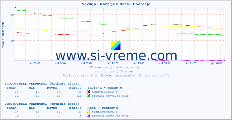 POVPREČJE :: Savinja - Nazarje & Rača - Podrečje :: temperatura | pretok | višina :: zadnji dan / 5 minut.