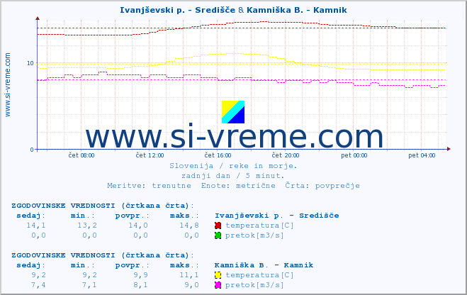 POVPREČJE :: Ivanjševski p. - Središče & Kamniška B. - Kamnik :: temperatura | pretok | višina :: zadnji dan / 5 minut.