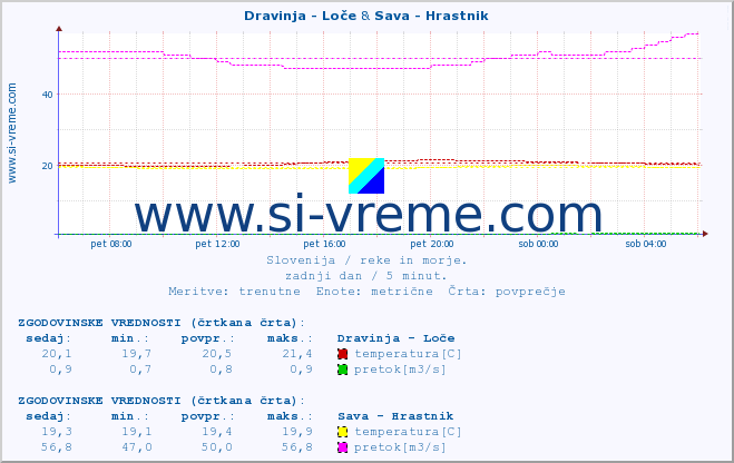 POVPREČJE :: Dravinja - Loče & Sava - Hrastnik :: temperatura | pretok | višina :: zadnji dan / 5 minut.