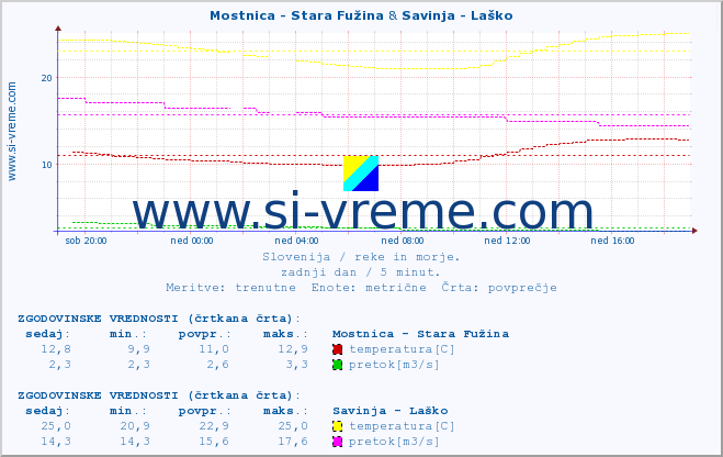 POVPREČJE :: Mostnica - Stara Fužina & Savinja - Laško :: temperatura | pretok | višina :: zadnji dan / 5 minut.