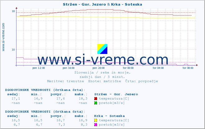 POVPREČJE :: Stržen - Gor. Jezero & Krka - Soteska :: temperatura | pretok | višina :: zadnji dan / 5 minut.