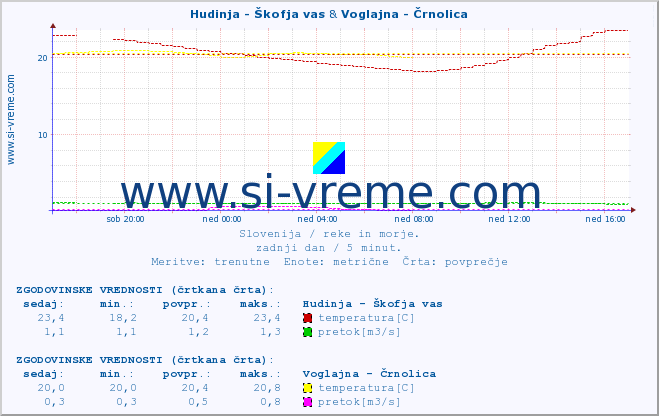 POVPREČJE :: Hudinja - Škofja vas & Voglajna - Črnolica :: temperatura | pretok | višina :: zadnji dan / 5 minut.