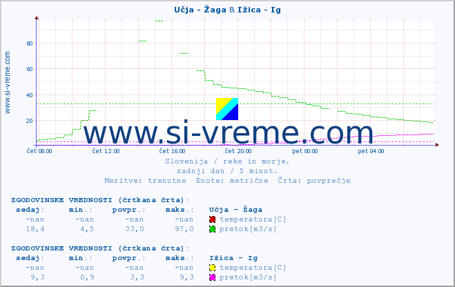 POVPREČJE :: Učja - Žaga & Ižica - Ig :: temperatura | pretok | višina :: zadnji dan / 5 minut.