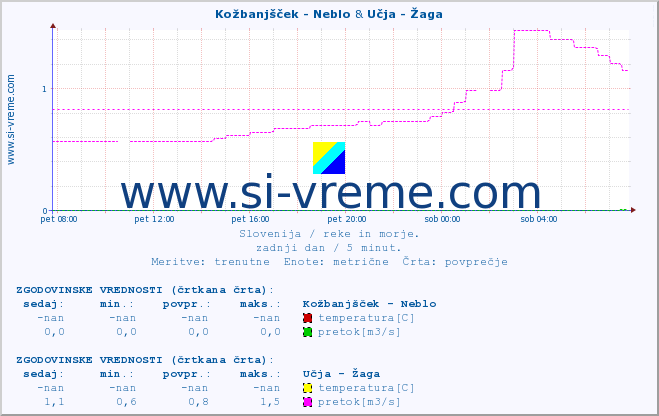 POVPREČJE :: Kožbanjšček - Neblo & Učja - Žaga :: temperatura | pretok | višina :: zadnji dan / 5 minut.