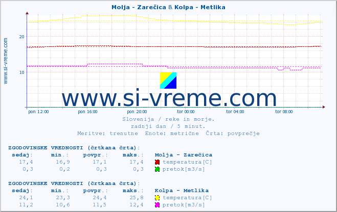 POVPREČJE :: Molja - Zarečica & Kolpa - Metlika :: temperatura | pretok | višina :: zadnji dan / 5 minut.