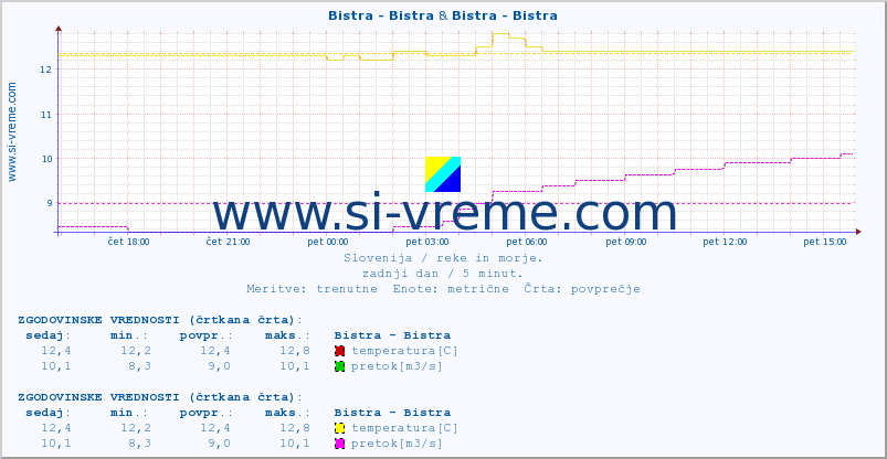 POVPREČJE :: Bistra - Bistra & Bistra - Bistra :: temperatura | pretok | višina :: zadnji dan / 5 minut.