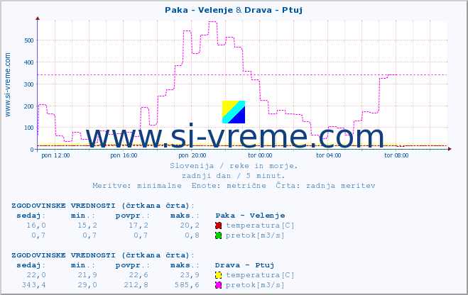 POVPREČJE :: Paka - Velenje & Drava - Ptuj :: temperatura | pretok | višina :: zadnji dan / 5 minut.