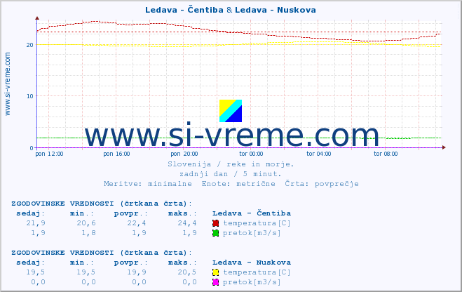 POVPREČJE :: Ledava - Čentiba & Ledava - Nuskova :: temperatura | pretok | višina :: zadnji dan / 5 minut.