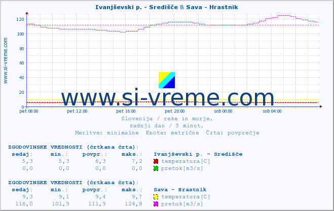 POVPREČJE :: Ivanjševski p. - Središče & Sava - Hrastnik :: temperatura | pretok | višina :: zadnji dan / 5 minut.