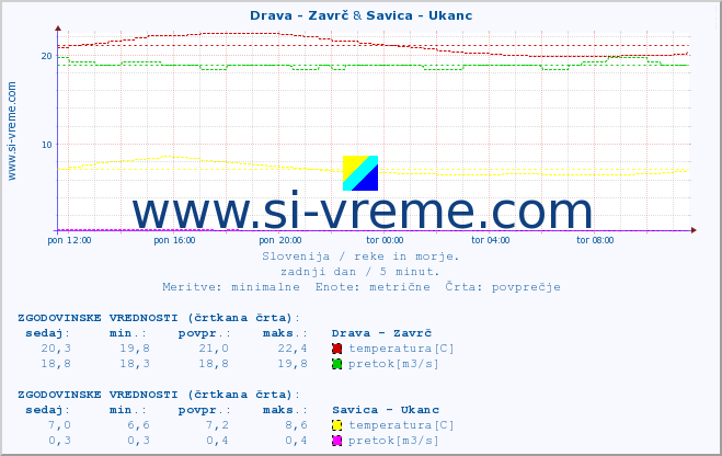 POVPREČJE :: Drava - Zavrč & Savica - Ukanc :: temperatura | pretok | višina :: zadnji dan / 5 minut.