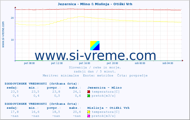 POVPREČJE :: Jezernica - Mlino & Mislinja - Otiški Vrh :: temperatura | pretok | višina :: zadnji dan / 5 minut.