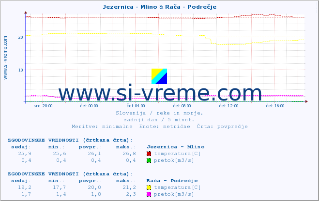 POVPREČJE :: Jezernica - Mlino & Rača - Podrečje :: temperatura | pretok | višina :: zadnji dan / 5 minut.