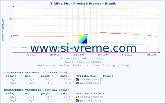 POVPREČJE :: Tržiška Bis. - Preska & Branica - Branik :: temperatura | pretok | višina :: zadnji dan / 5 minut.