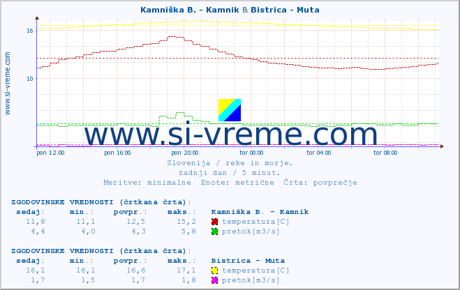 POVPREČJE :: Kamniška B. - Kamnik & Bistrica - Muta :: temperatura | pretok | višina :: zadnji dan / 5 minut.