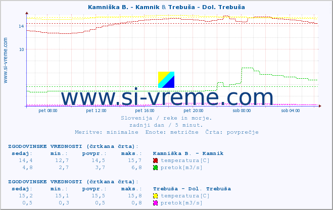 POVPREČJE :: Kamniška B. - Kamnik & Trebuša - Dol. Trebuša :: temperatura | pretok | višina :: zadnji dan / 5 minut.