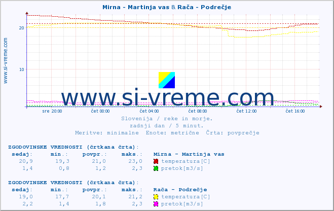 POVPREČJE :: Mirna - Martinja vas & Rača - Podrečje :: temperatura | pretok | višina :: zadnji dan / 5 minut.