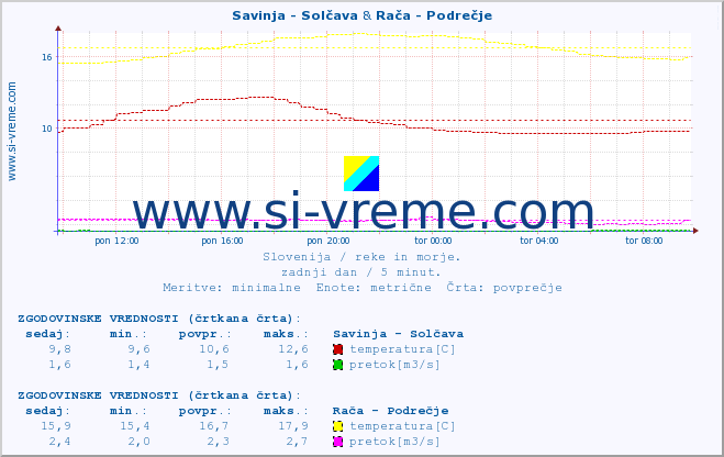 POVPREČJE :: Savinja - Solčava & Rača - Podrečje :: temperatura | pretok | višina :: zadnji dan / 5 minut.