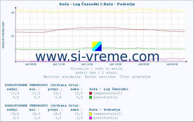 POVPREČJE :: Soča - Log Čezsoški & Rača - Podrečje :: temperatura | pretok | višina :: zadnji dan / 5 minut.