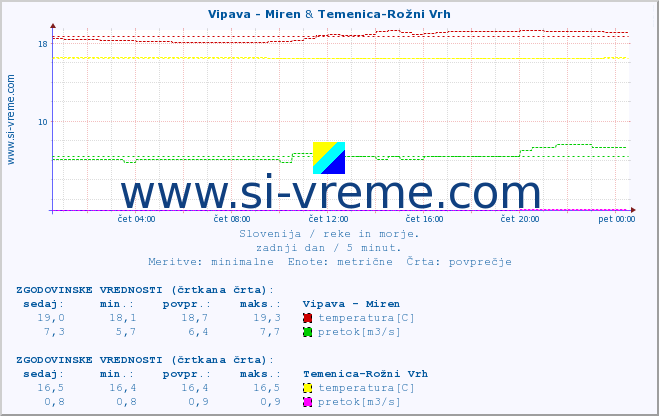 POVPREČJE :: Vipava - Miren & Temenica-Rožni Vrh :: temperatura | pretok | višina :: zadnji dan / 5 minut.