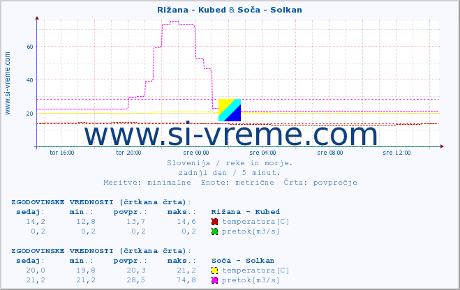 POVPREČJE :: Rižana - Kubed & Soča - Solkan :: temperatura | pretok | višina :: zadnji dan / 5 minut.