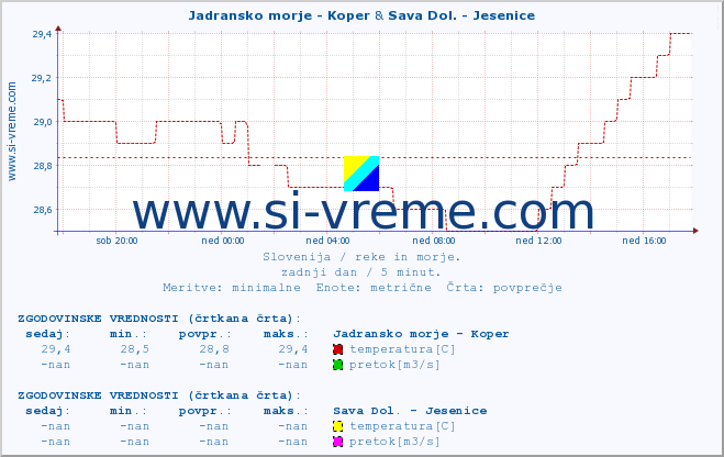 POVPREČJE :: Jadransko morje - Koper & Sava Dol. - Jesenice :: temperatura | pretok | višina :: zadnji dan / 5 minut.